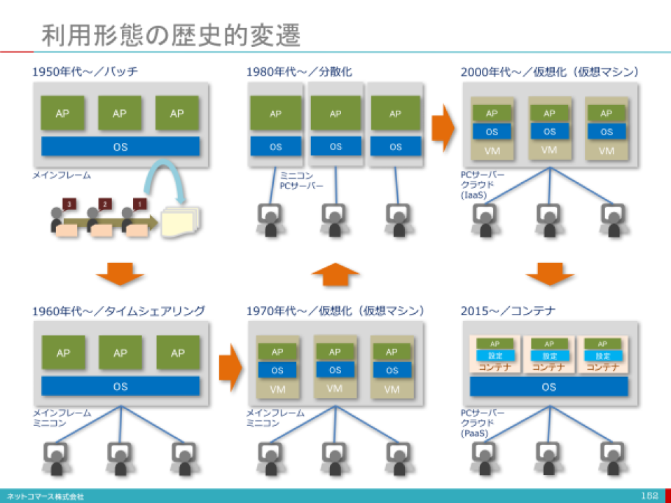 インフラ＆プラットフォーム　更新：2024年11月